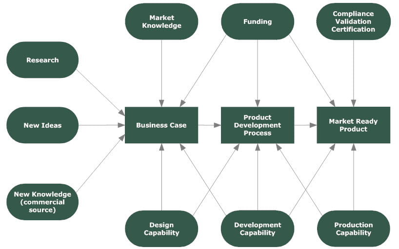 Key elements for Product Design
