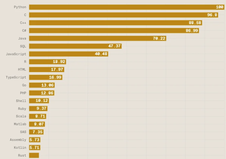 Top Programming Languages 2022