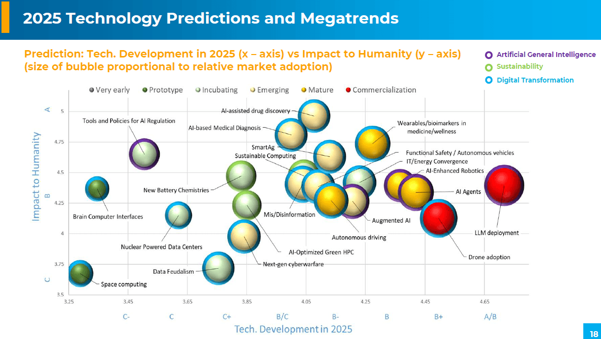 IEEE Technology Predictions 2025