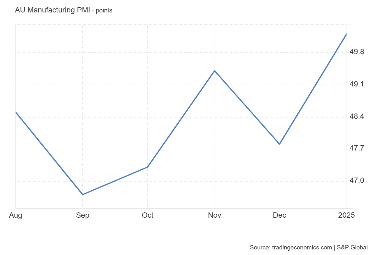 Australian PMI recovering 2025