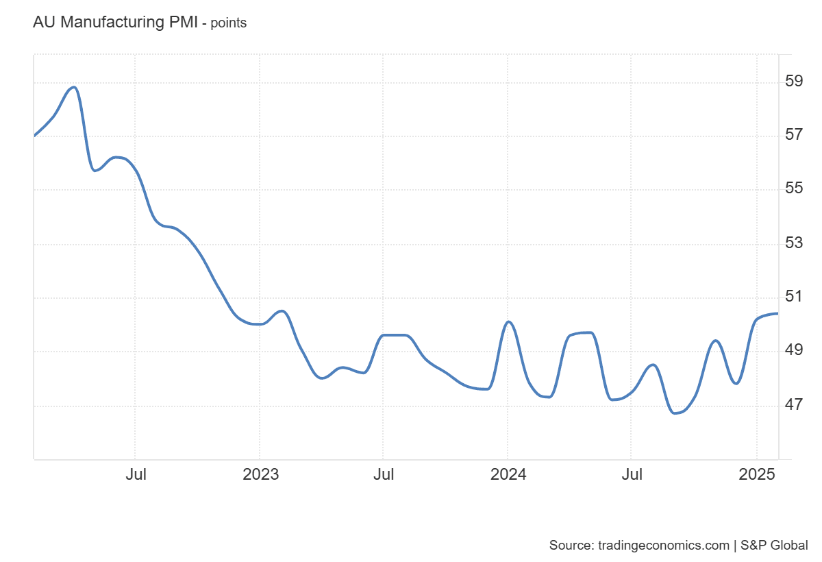 Australian Manufacturing Recovery Continues 2025