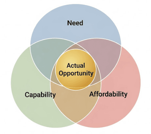 Better Product Development Process